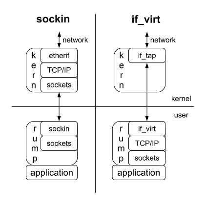 rump networking